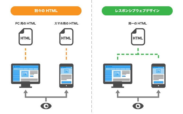 レスポンシブウェブデザイン
