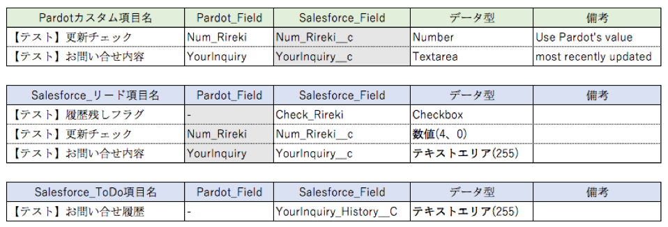 Salesforce、Pardotそれぞれに管理用項目を作成