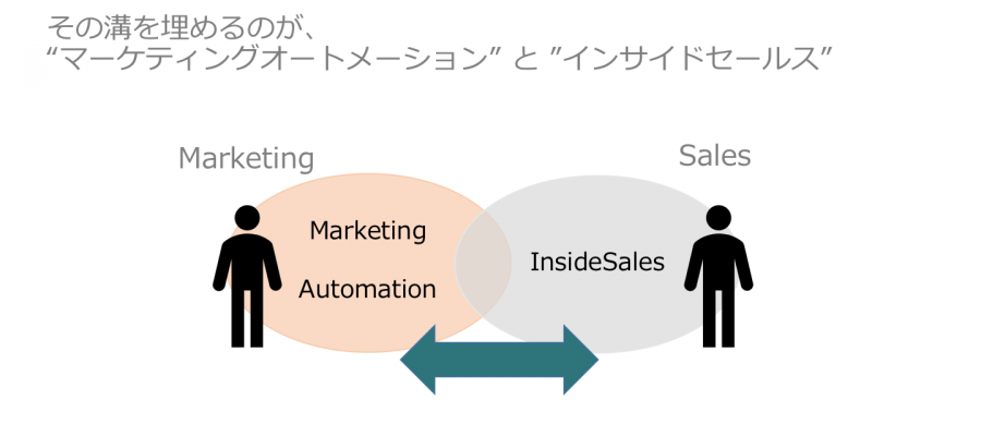 マーケティングオートメーションとインサイドセールスが連携