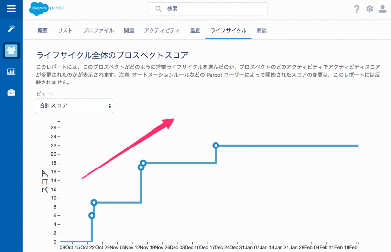 ライフサイクル全体のプロスペクトスコア