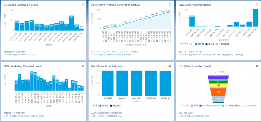 Salesforce Dashboardのサンプル
