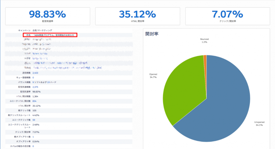 メール開封率が良かったA:Bテストの勝者