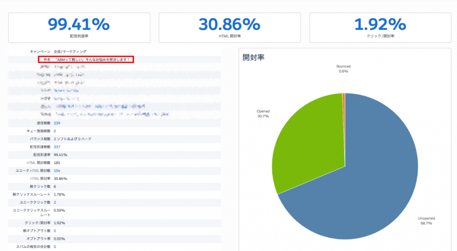 メール開封率が悪かったA:Bテストの敗者