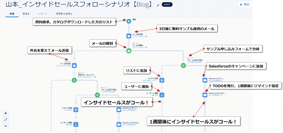 インサイドセールスがモチベーション高くコールできるシナリオ