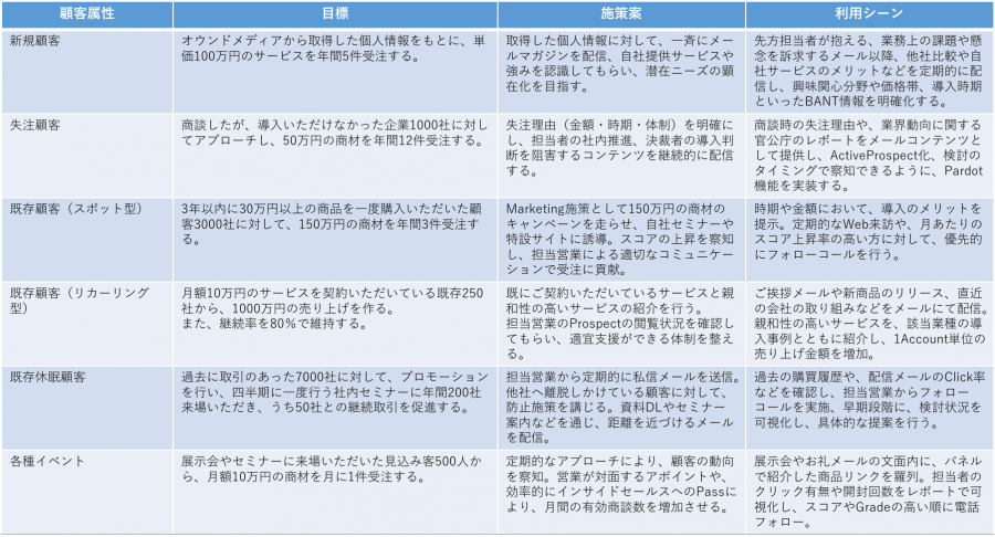 事業計画や通期目標から逆算した目標設定