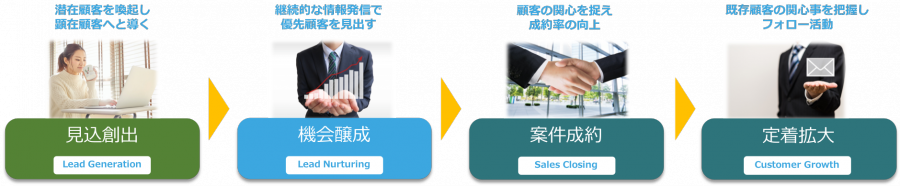 商談を受注するまでのフェーズ