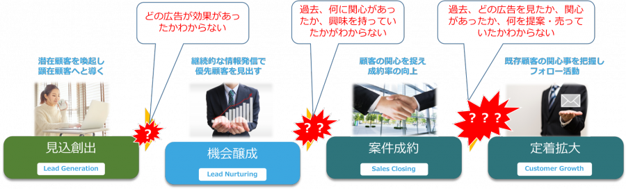 各ツール間同士が正しく連携していない