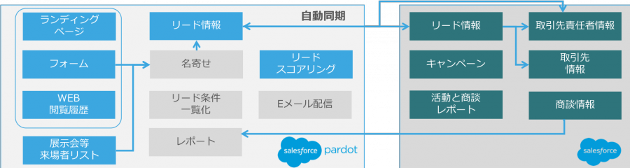 PardotとSalesforce CRMの連携
