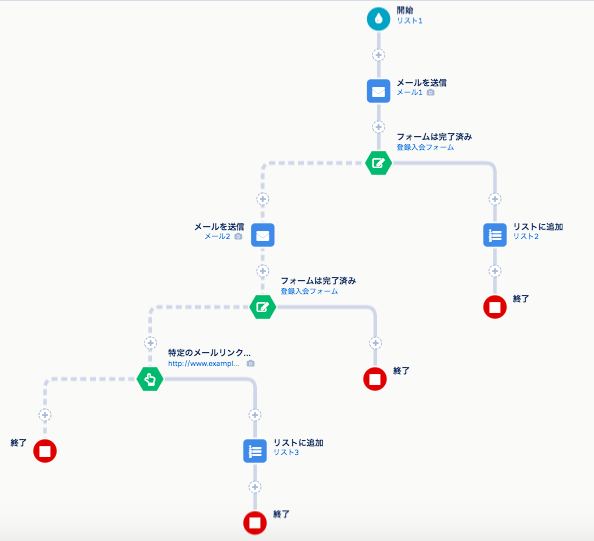 登録入会シナリオ