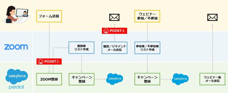 ZoomとPardotフォーム連携概念.jpg