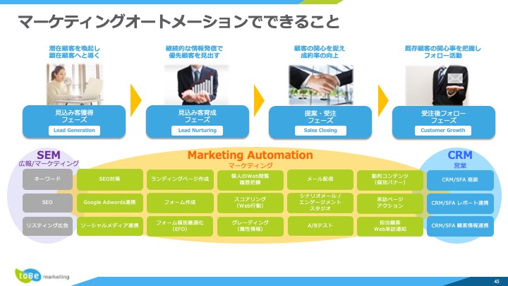 マーケティングオートメーションでできること