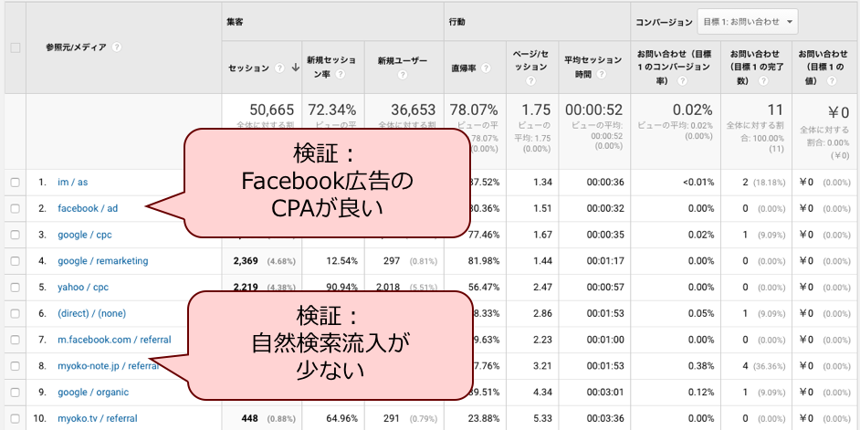 Google Analyticsの分析