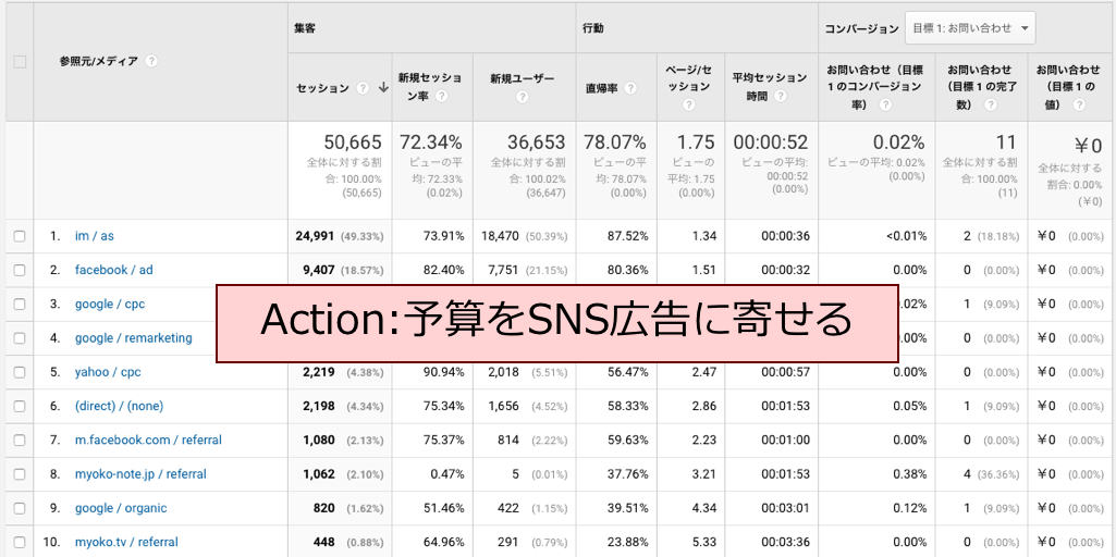 PDCA:Actionとは？