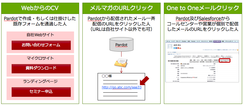 アクティブプロスペクトのなり方