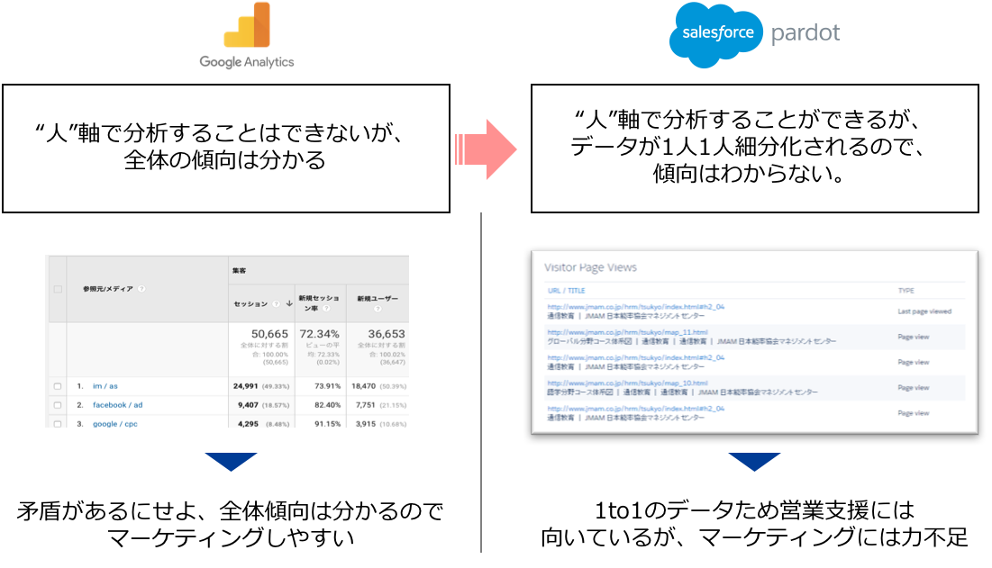GAとMAのデータ細分化