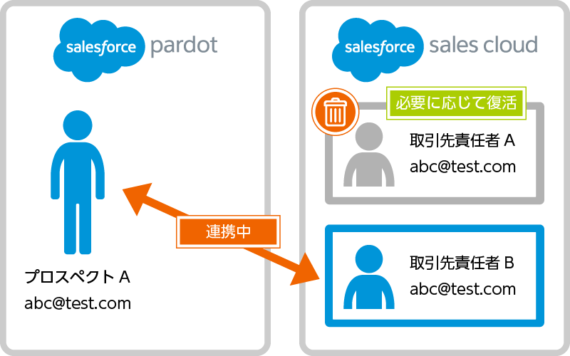 元々紐付いていた取引先責任者AをCRMのごみ箱から復元