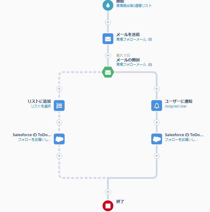 見積フォローシナリオ