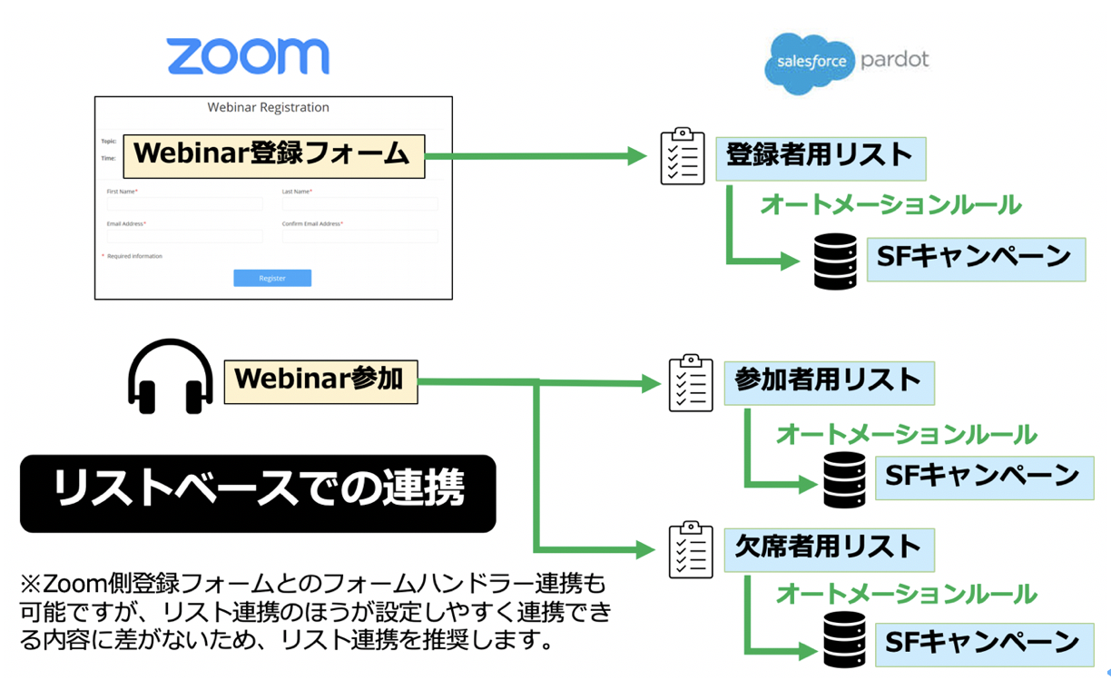 ZOOM×Account Engagement （旧 Pardot）