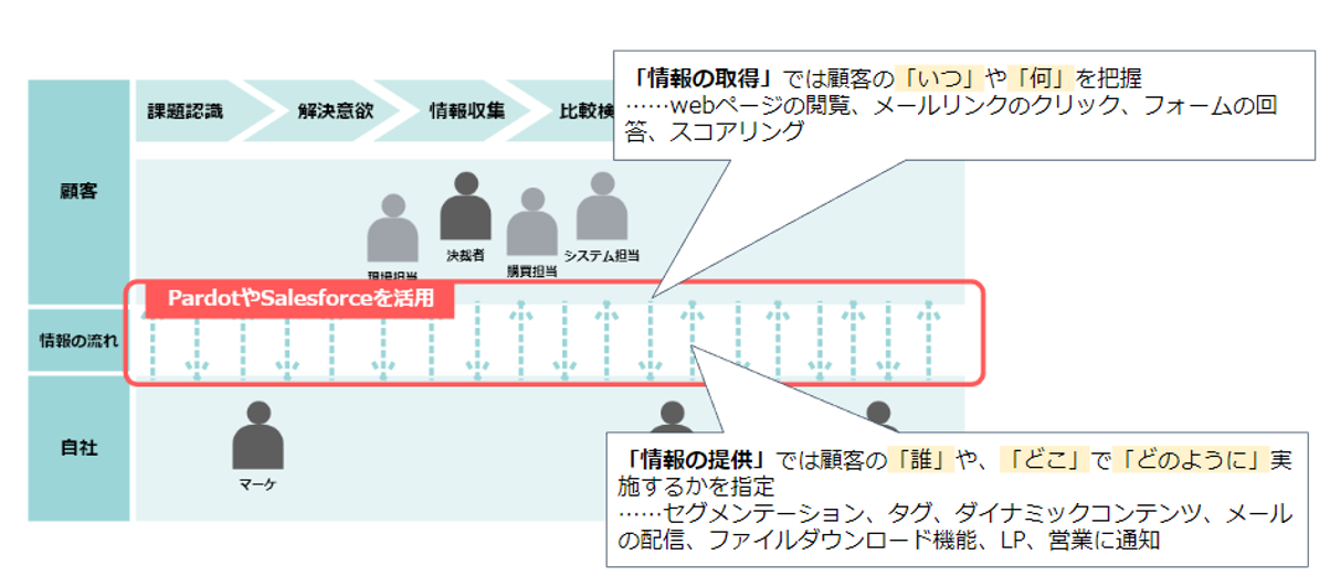 【マーケ】商談数の増加を加速させる顧客ステージの可視化とアクション_02.png