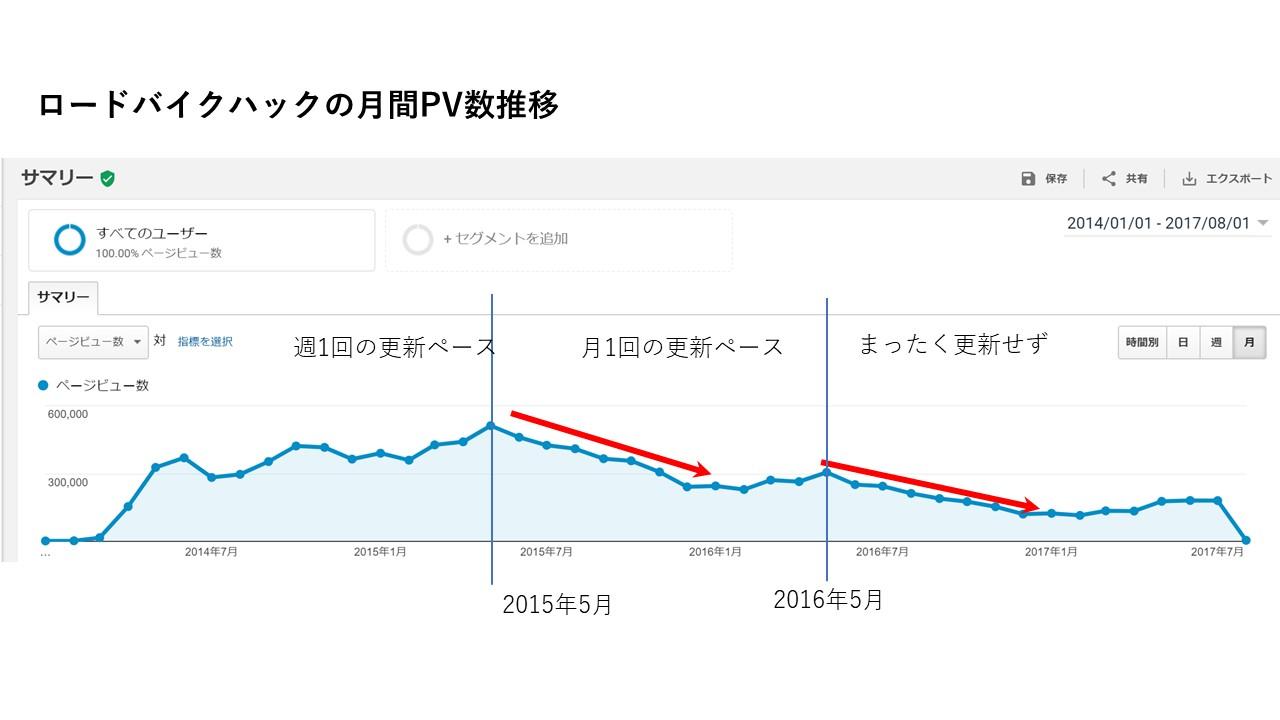 ロードバイクハックの月間PV推移