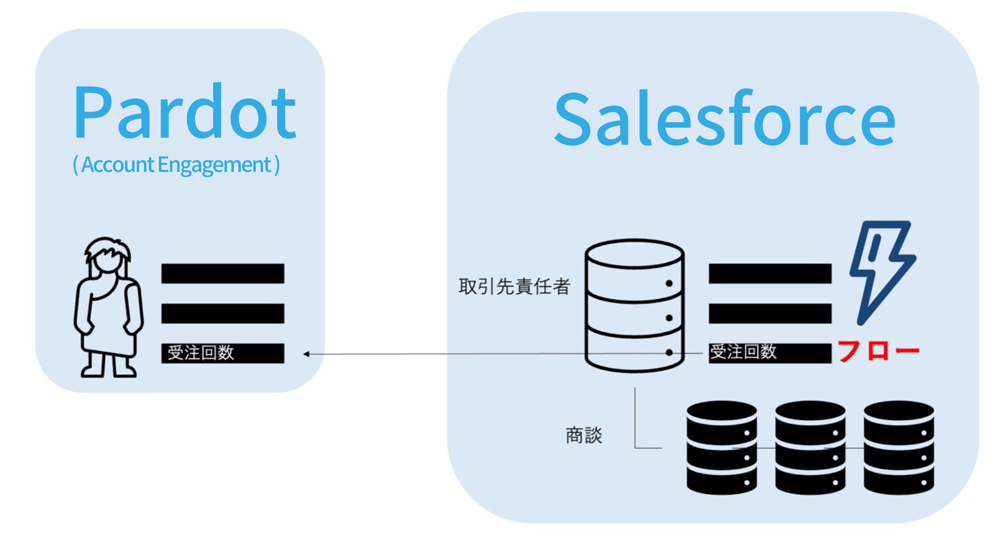 【Cコム】Salesforceを使ってAccount Engagement（Pardot）をもっと便利に使う方法.01.png