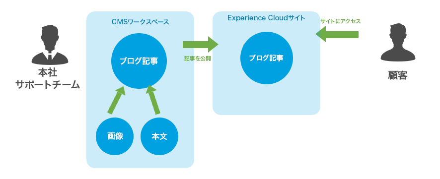 CMSコンテンツ説明.png