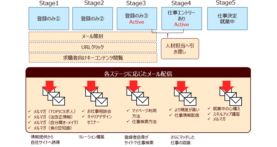 各ステージに応じたメール配信