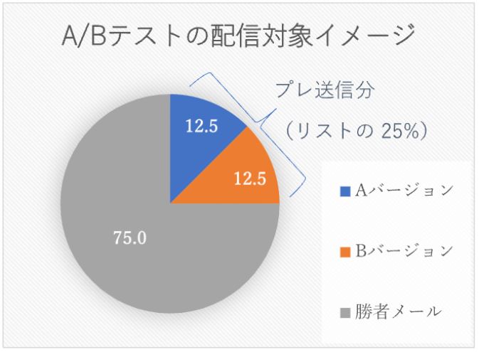 ABテスト配信配分.JPG