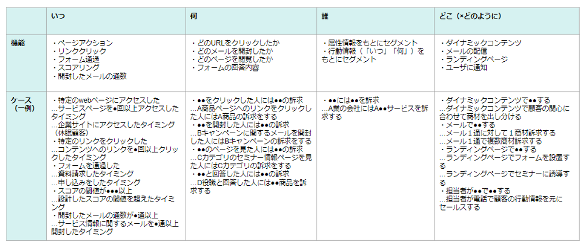 【マーケ】商談数の増加を加速させる顧客ステージの可視化とアクション_03.png