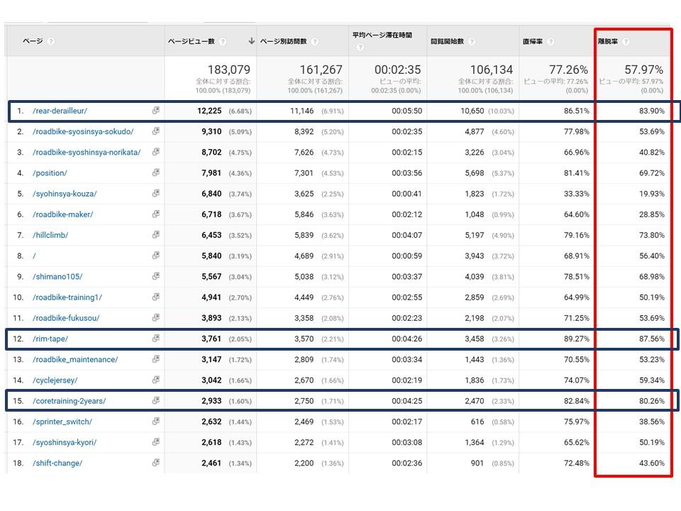 ロードバイクハックの実解析データ（17/5/28～6/27）：直帰率が高いページ