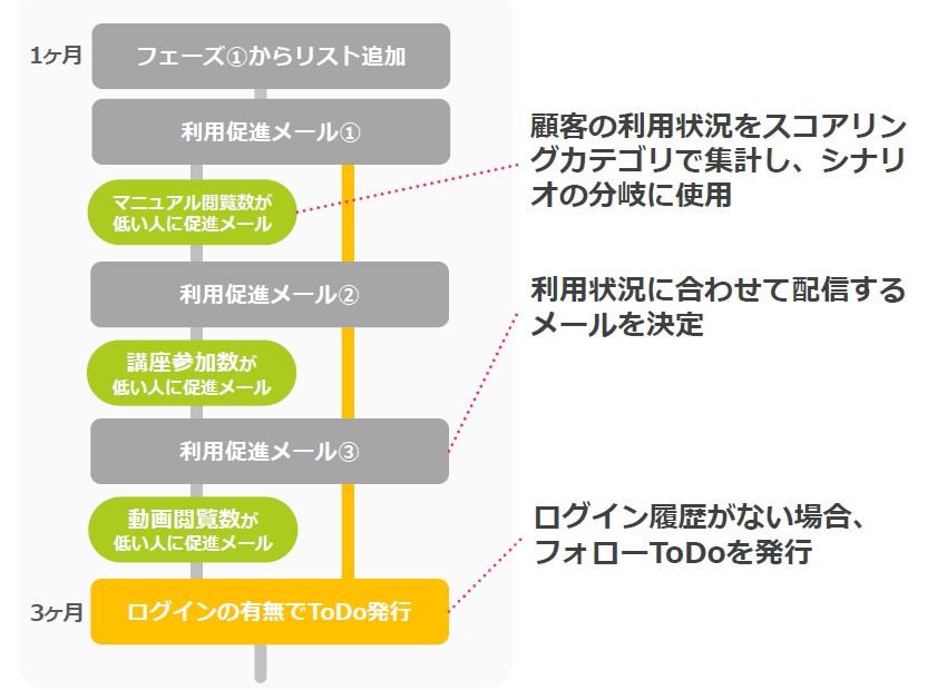 様々なコンテンツを活用してもらう
