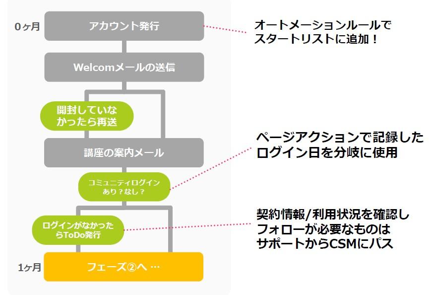 PardotサポートサイトをCommunity Cloudで作成