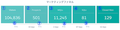 マーケティングファネル（LifeCycleSnapshot）