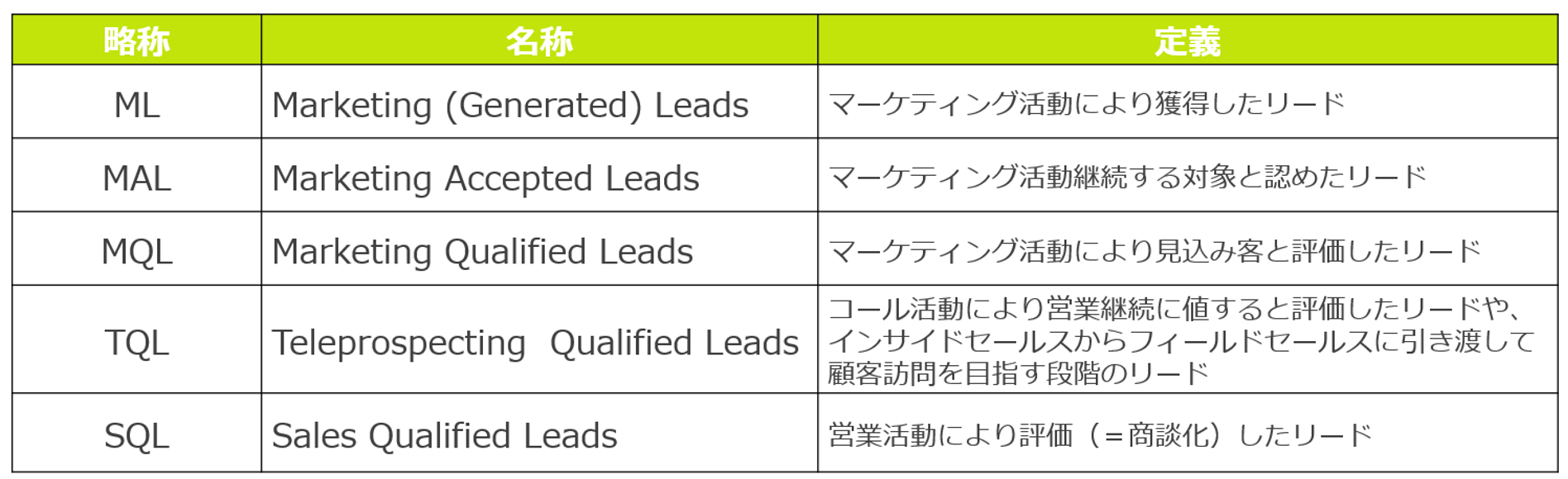 【マーケ】リードライフサイクルモデルで実現させるマーケティングプロセスの視える化_02.png