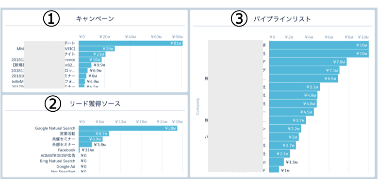 キャンペーン、リード獲得ソース、パイプラインリスト