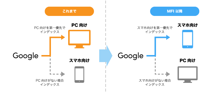 Google検索のモバイル ファースト インデックス