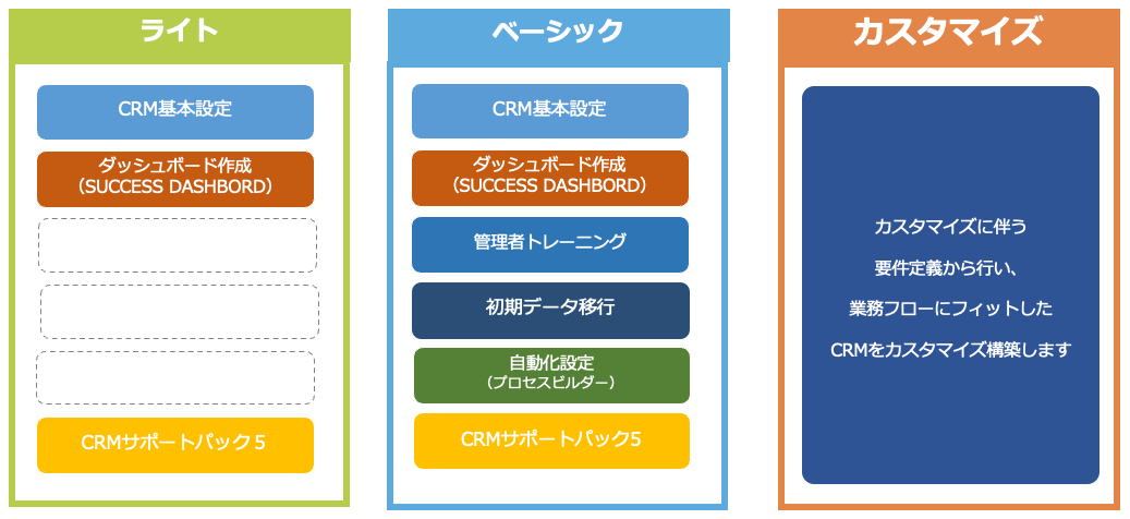 CRM初期導入支援サービスの選べるプラン表