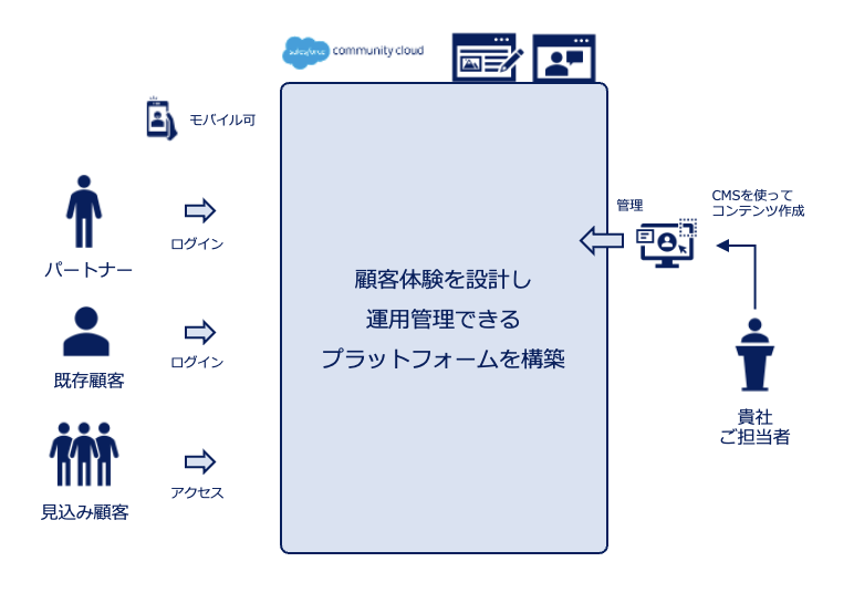 機能一覧や貴社のアイデアからコミュニティサイト作成のサポート