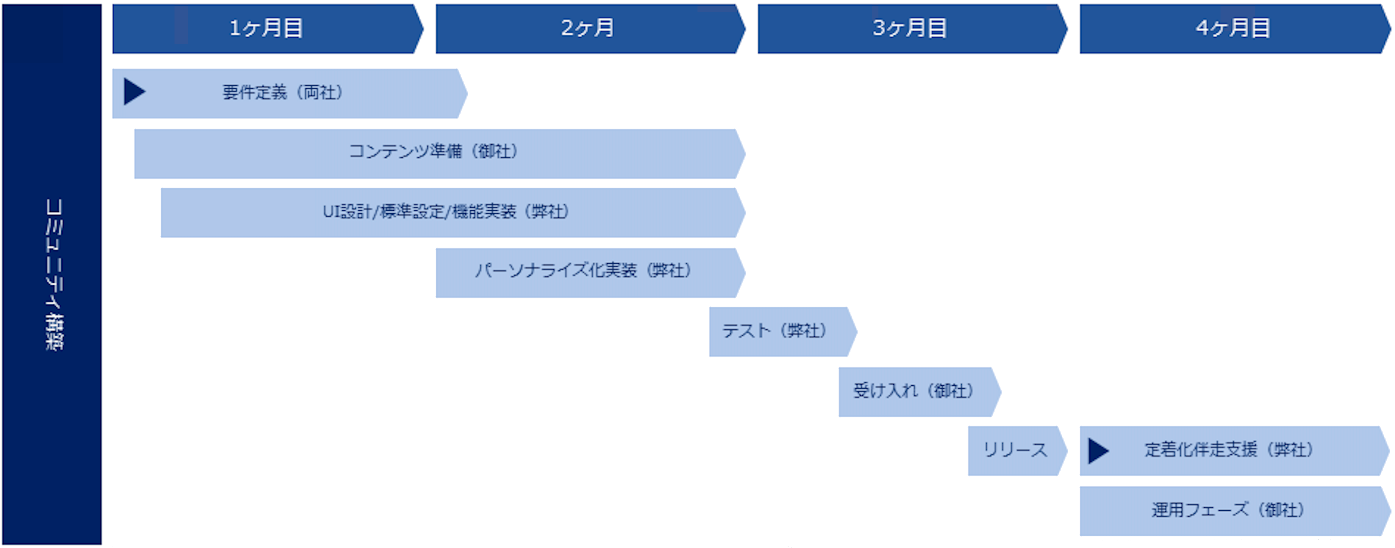 構築スケジュール案