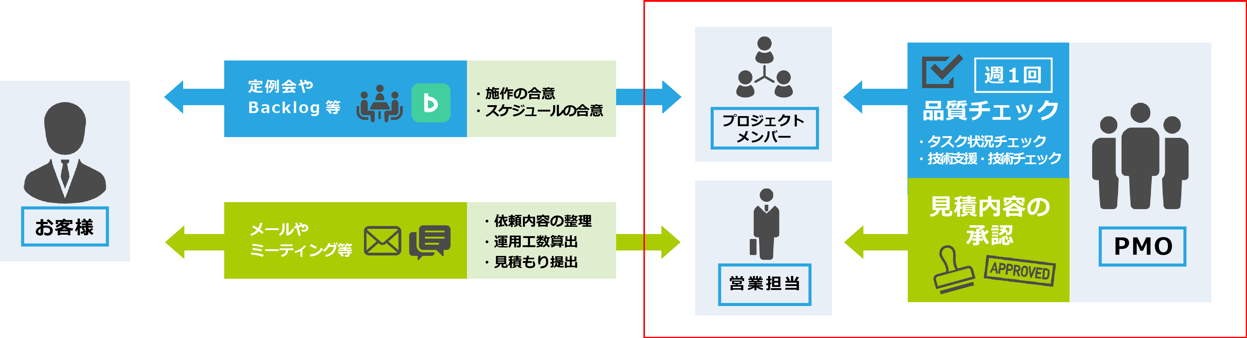 Salesforce Marketing Cloud Engagement運用の支援体制（例）