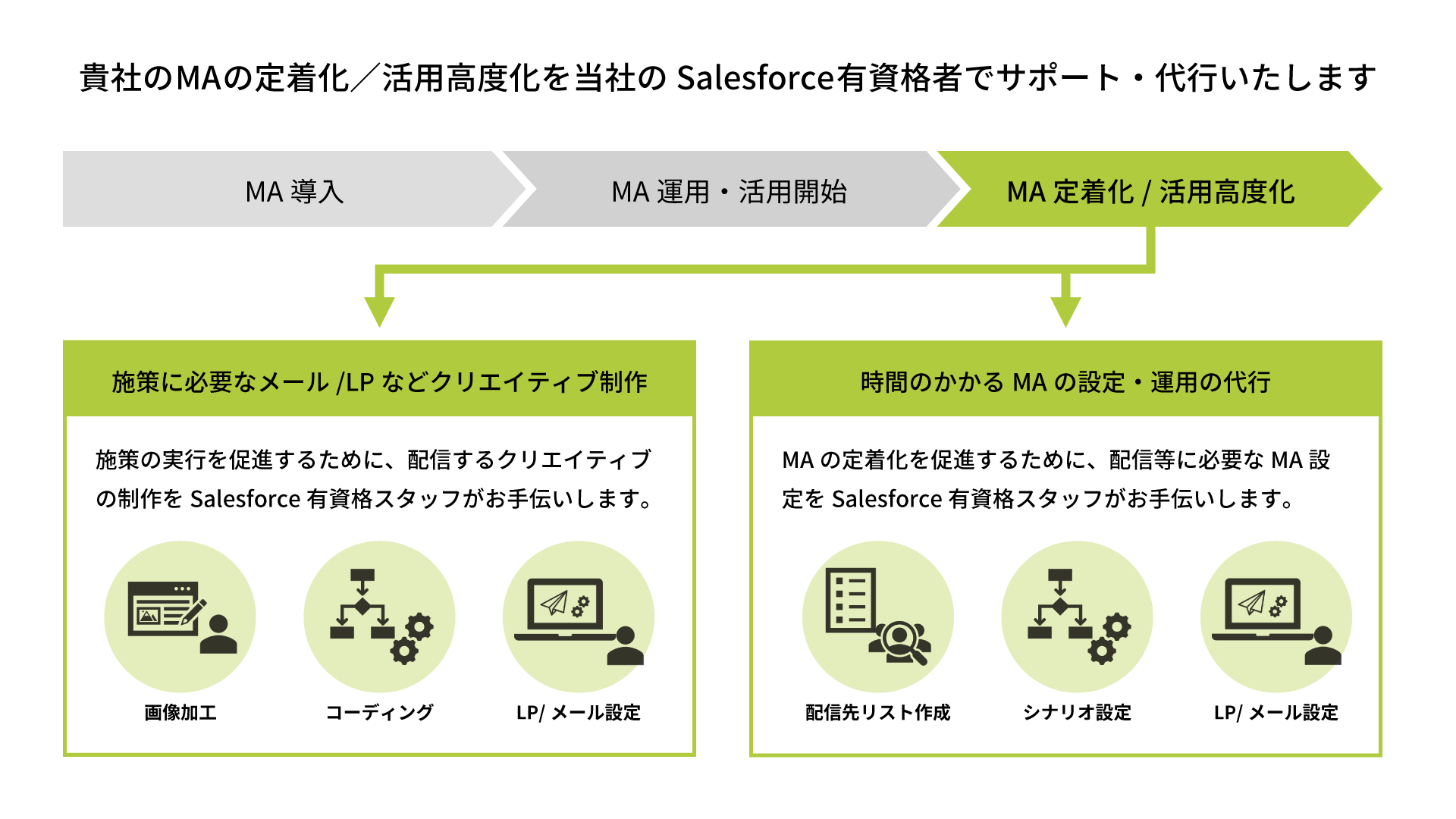 貴社のMA定着化/活用高度化を当社のSaleforce有資格者でサポート・代行いたします
