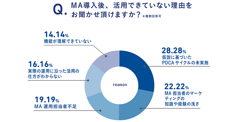活用できていない理由の多くは、MA運用やMA機能を理解したマーケティング担当者不足です