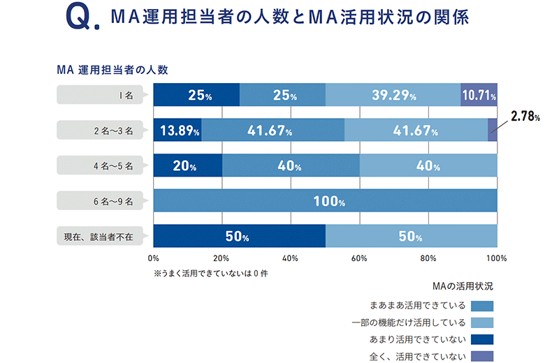 MA運用担当者の人数とMA活用状況の関係